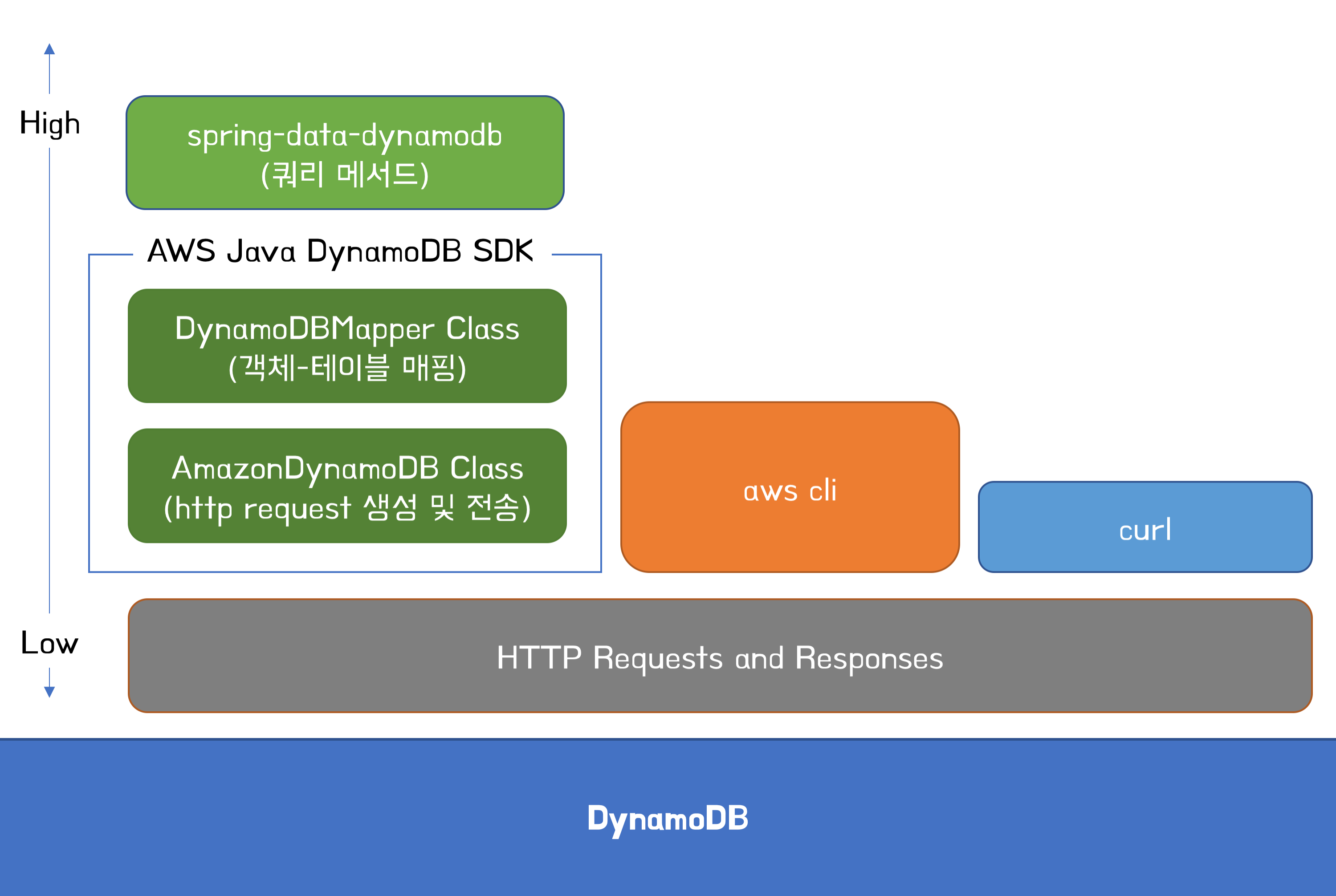 DynamoDB Accessing Layer