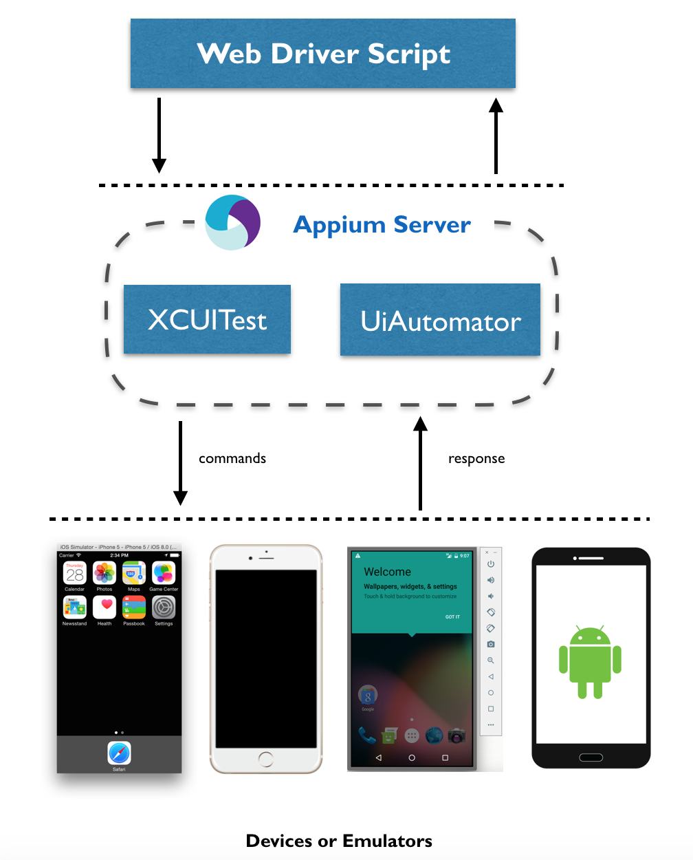 Appium client-server architecture입니다